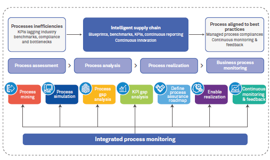 Traversing disruptions with True Intelligent Supply Chain