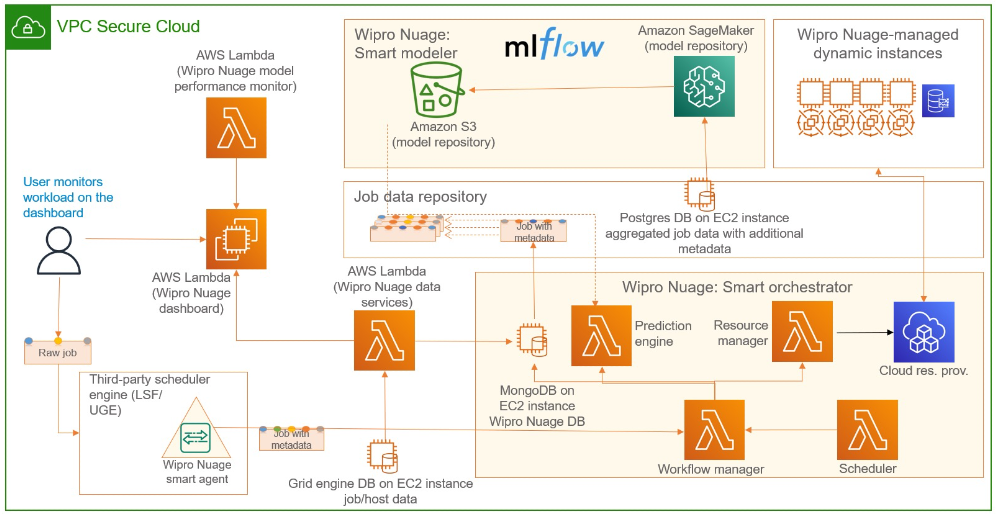 Wipro Nuage on AWS