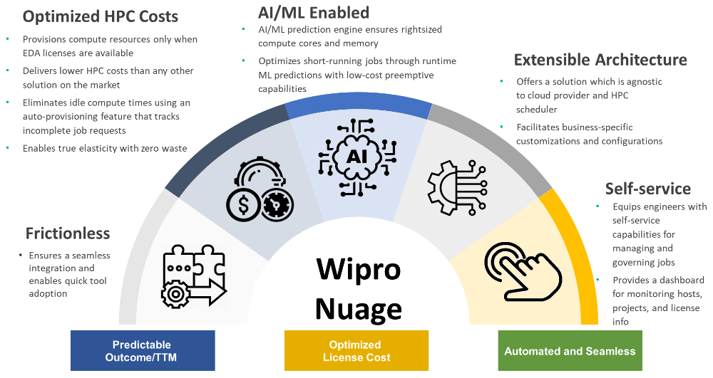 Wipro Nuage on AWS