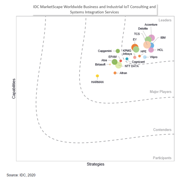 Wipro positioned as a ‘Leader’ in IDC MarketScape: Worldwide Business and Industrial IoT Consulting and Systems Integration Services 2020 Vendor Assessment