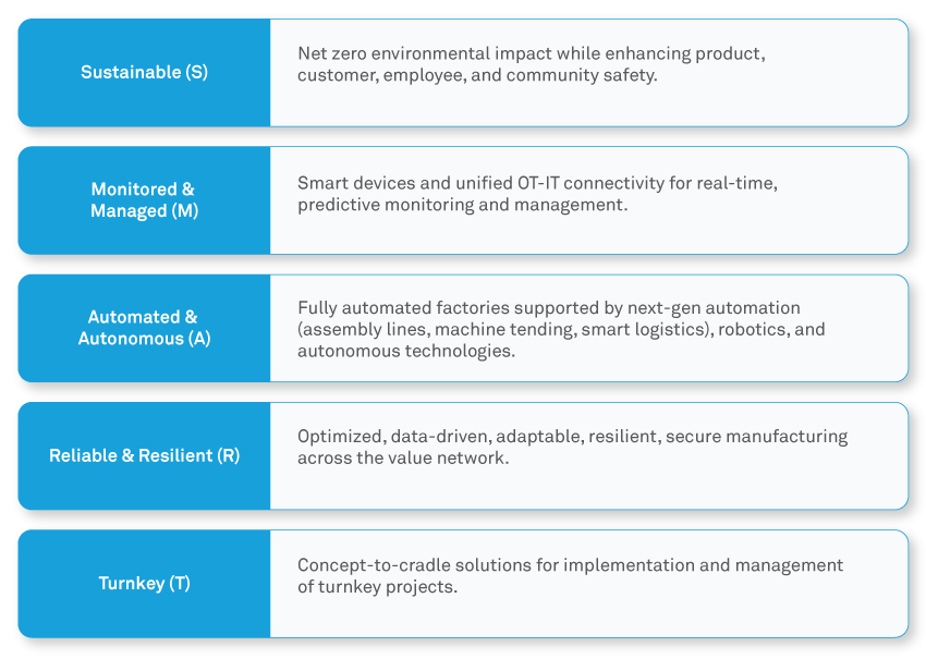 Wipro S.M.A.R.T. Manufacturing