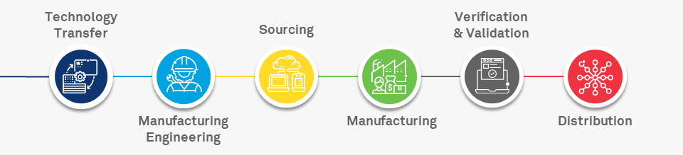 Wipro’s Accelerated Adaptive Manufacturing Framework for making Life-Saving Products