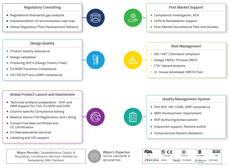 Wipro’s Quality and Regulatory (QARA) Services