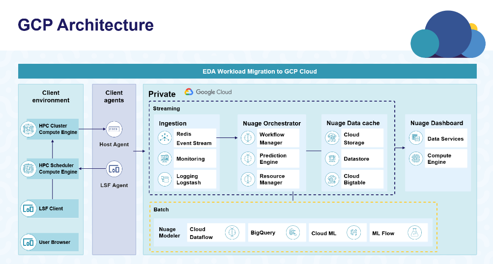 Wipro Nuage- Transforming Silicon Design