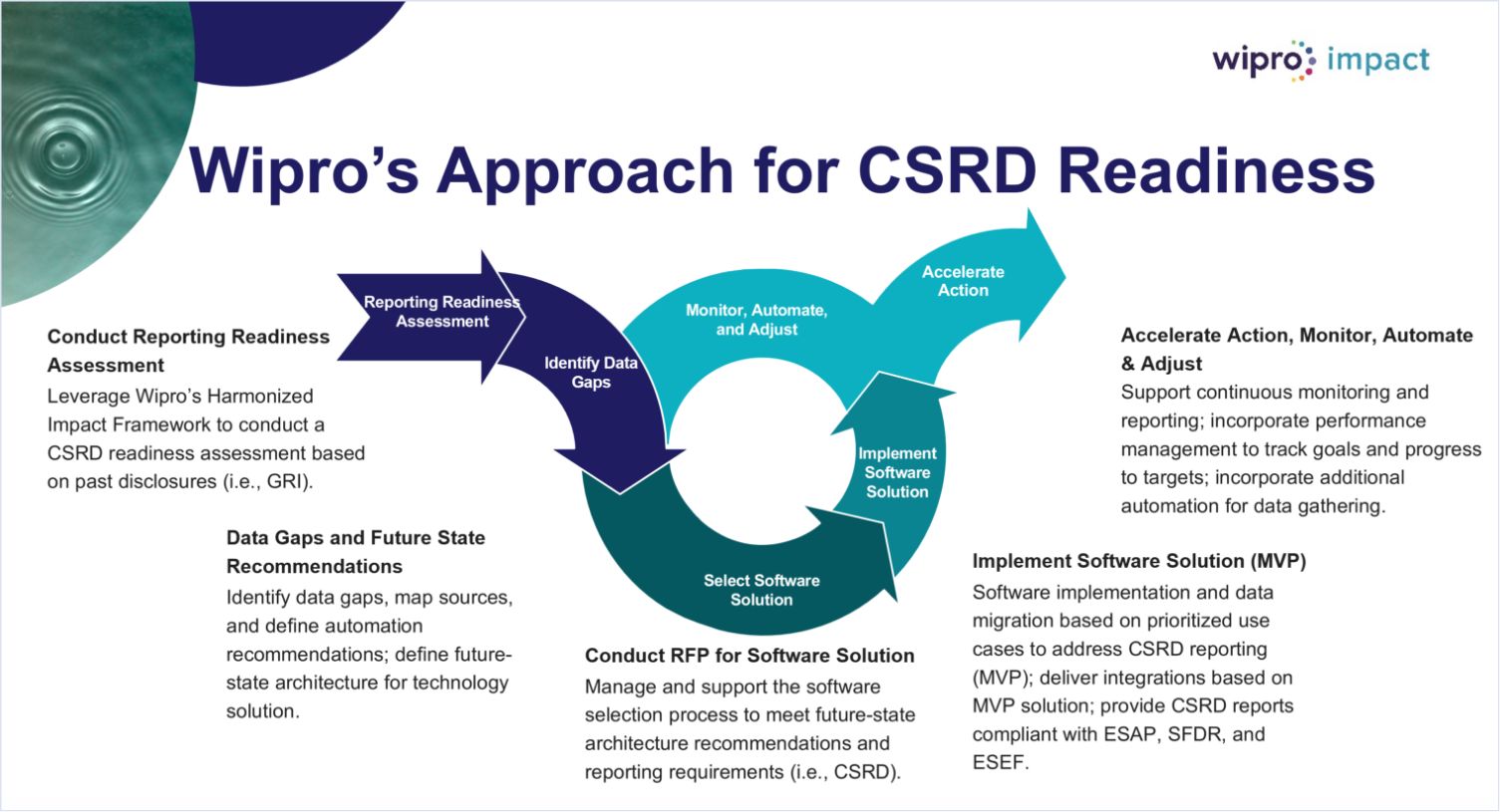 Corporate Sustainability Reporting Directive Readiness