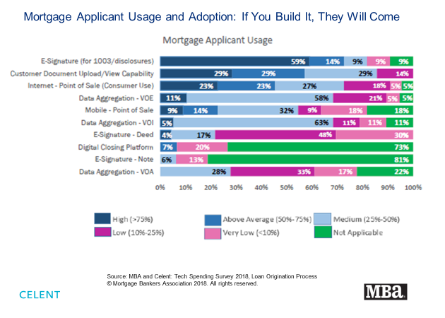 Combining digital POS and LOS processing to convert prospects into customers