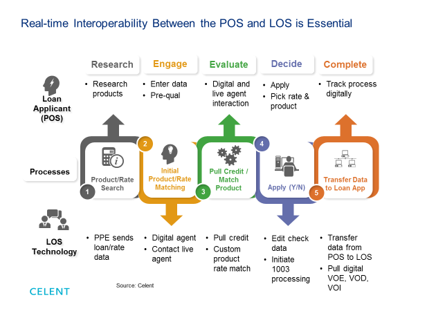 Combining digital POS and LOS processing to convert prospects into customers